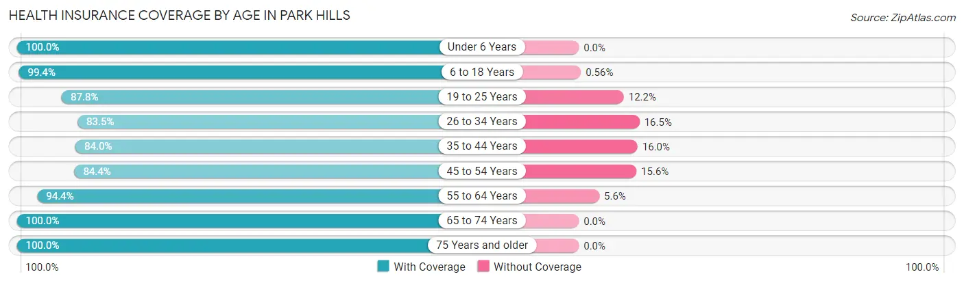 Health Insurance Coverage by Age in Park Hills
