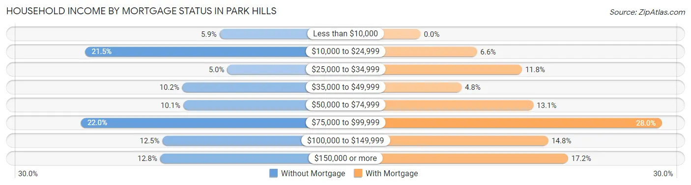 Household Income by Mortgage Status in Park Hills