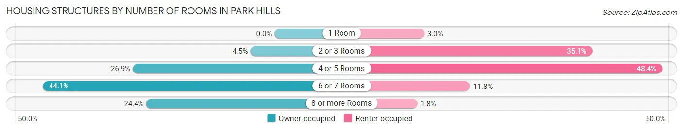 Housing Structures by Number of Rooms in Park Hills