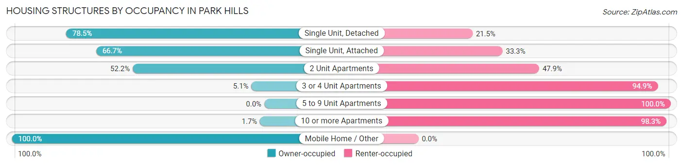 Housing Structures by Occupancy in Park Hills