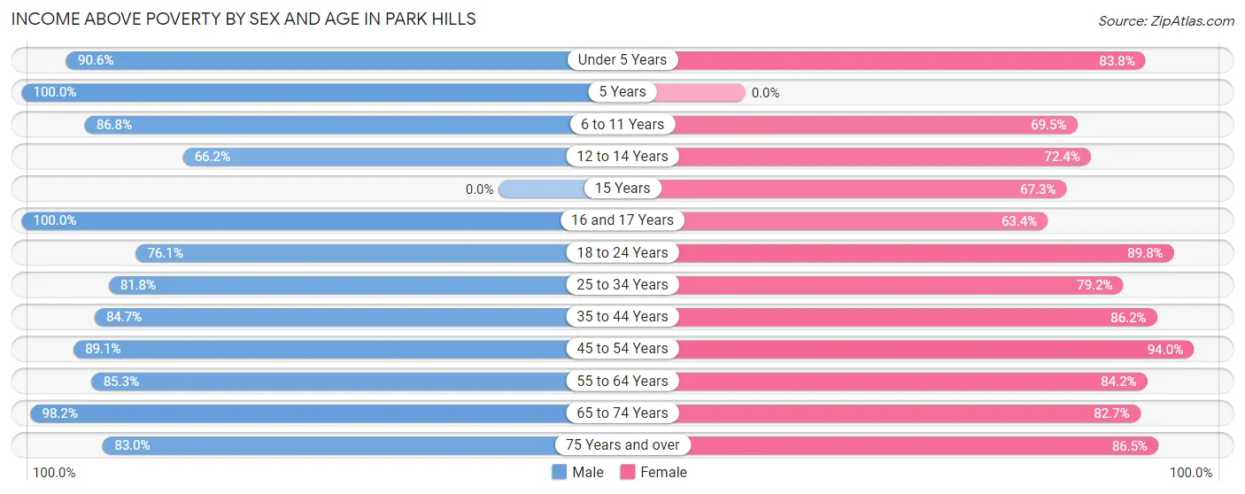 Income Above Poverty by Sex and Age in Park Hills