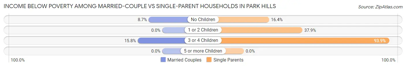 Income Below Poverty Among Married-Couple vs Single-Parent Households in Park Hills