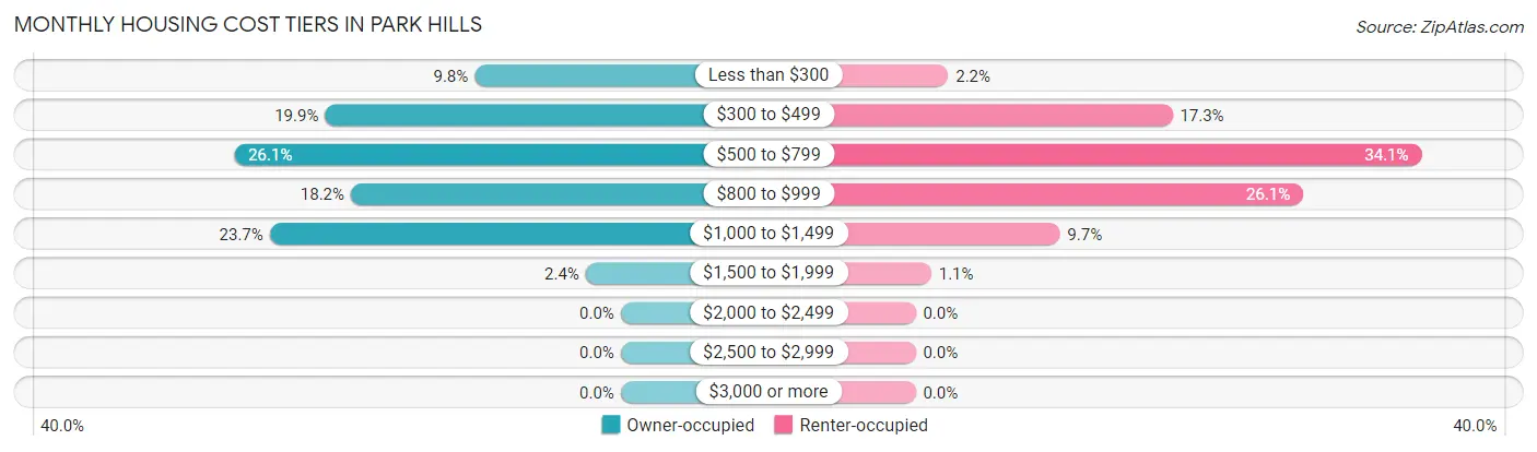 Monthly Housing Cost Tiers in Park Hills