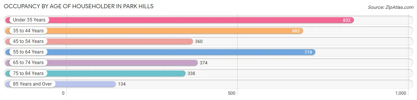 Occupancy by Age of Householder in Park Hills