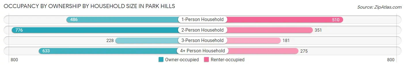 Occupancy by Ownership by Household Size in Park Hills