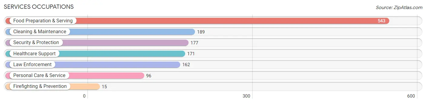 Services Occupations in Park Hills