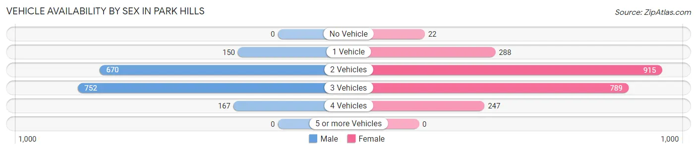 Vehicle Availability by Sex in Park Hills