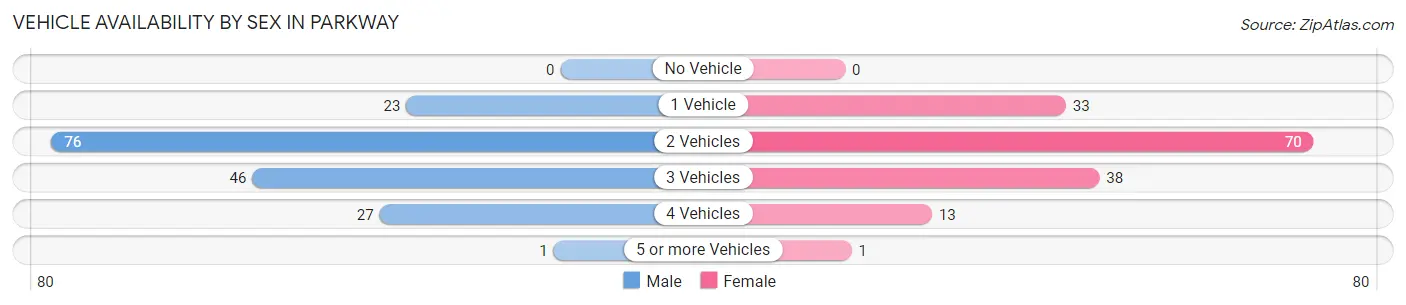 Vehicle Availability by Sex in Parkway