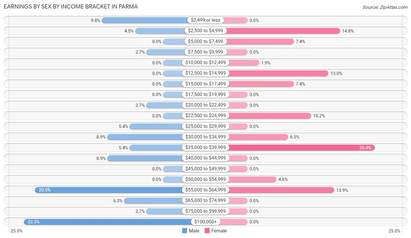 Earnings by Sex by Income Bracket in Parma