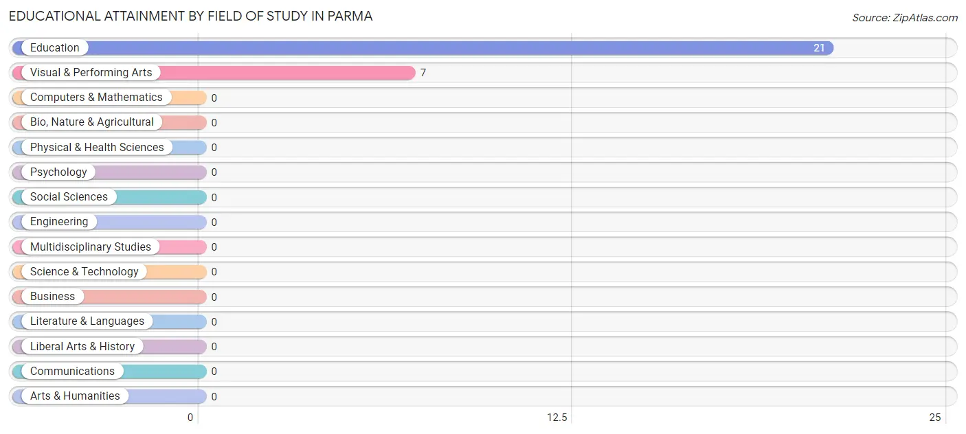 Educational Attainment by Field of Study in Parma
