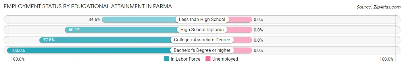 Employment Status by Educational Attainment in Parma