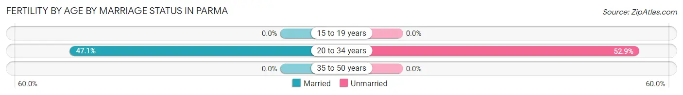 Female Fertility by Age by Marriage Status in Parma