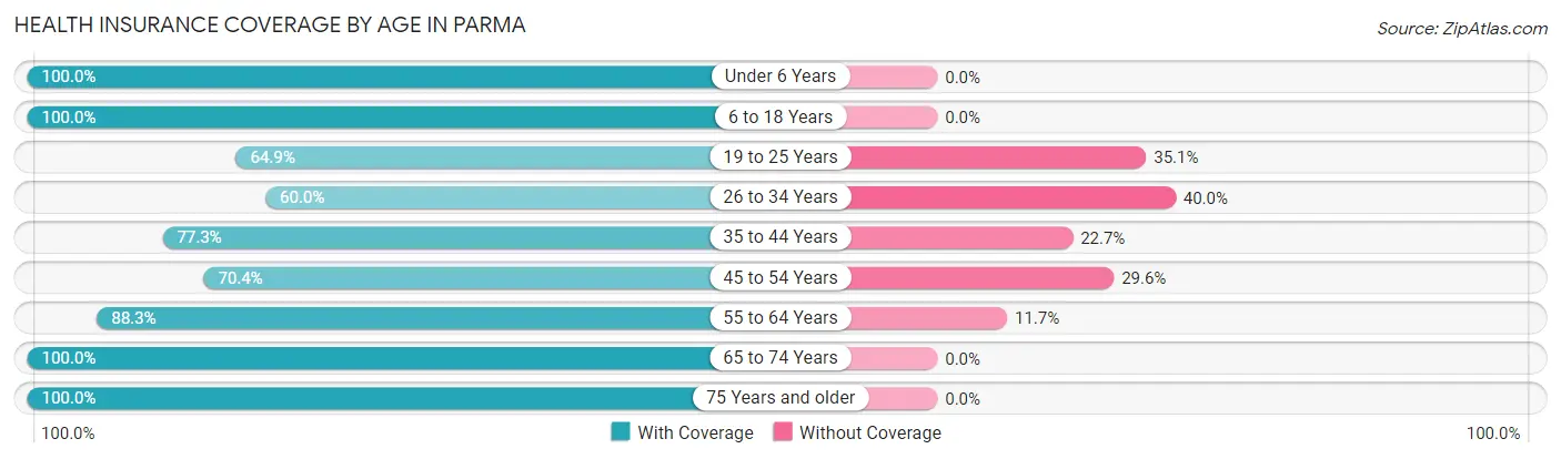 Health Insurance Coverage by Age in Parma