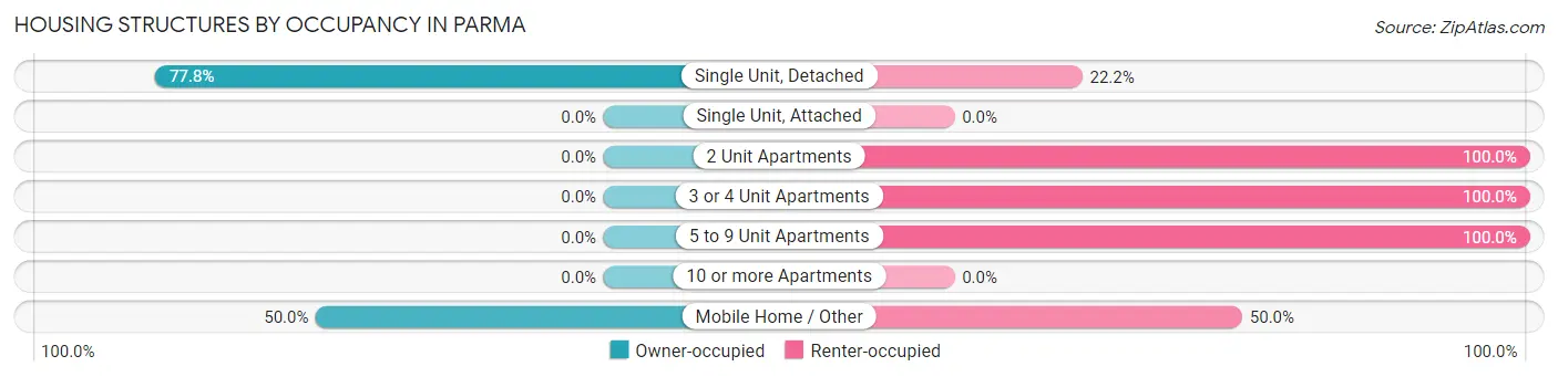 Housing Structures by Occupancy in Parma