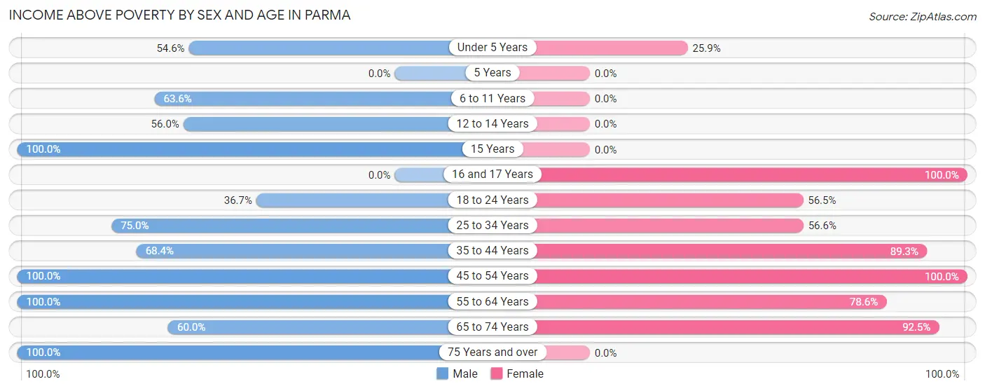Income Above Poverty by Sex and Age in Parma