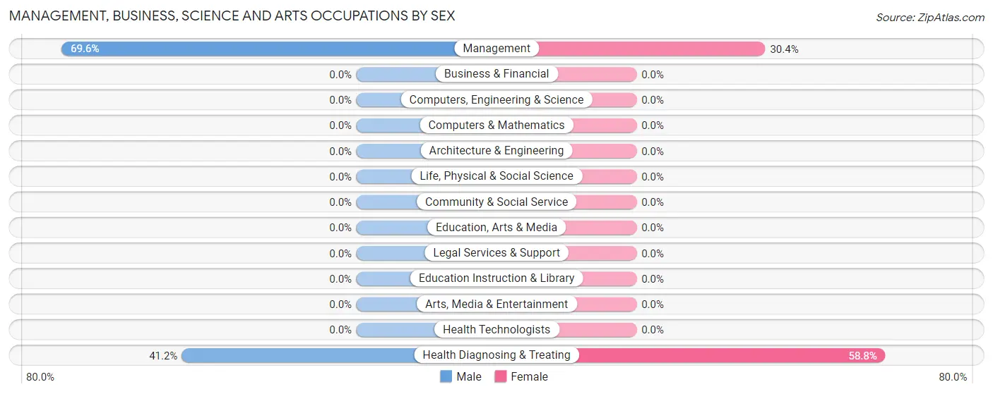 Management, Business, Science and Arts Occupations by Sex in Parma