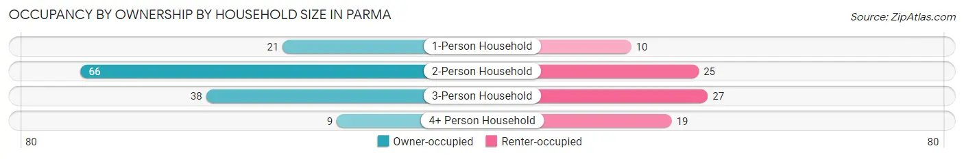 Occupancy by Ownership by Household Size in Parma
