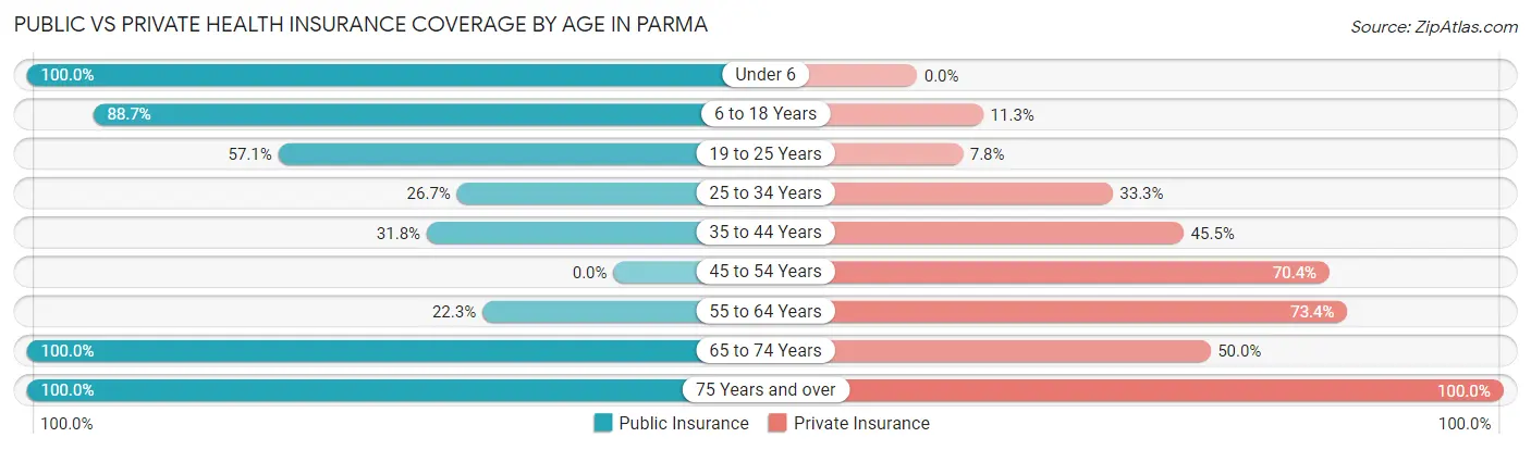 Public vs Private Health Insurance Coverage by Age in Parma
