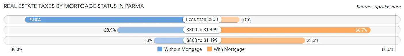 Real Estate Taxes by Mortgage Status in Parma