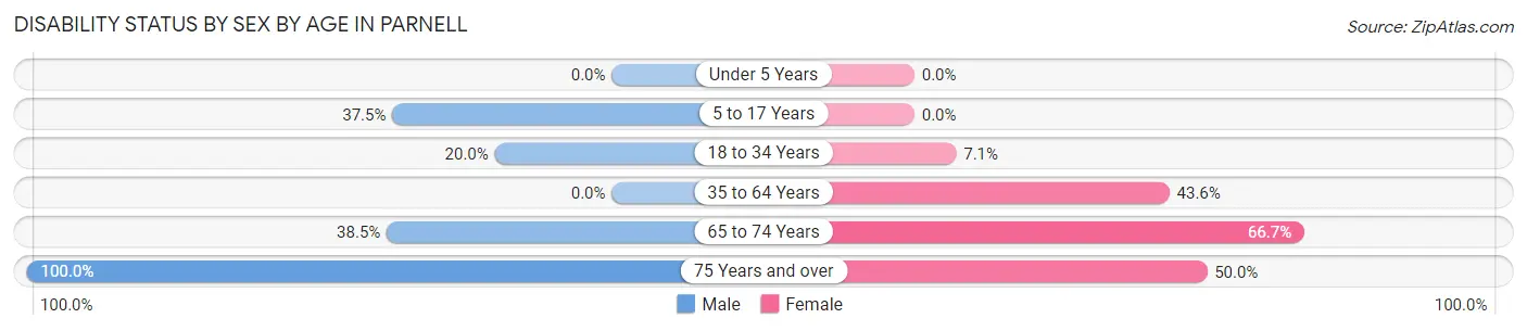 Disability Status by Sex by Age in Parnell