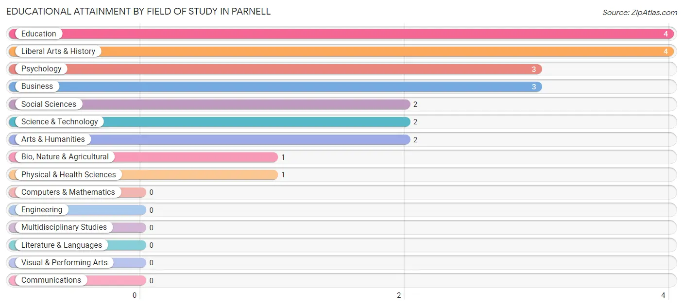 Educational Attainment by Field of Study in Parnell