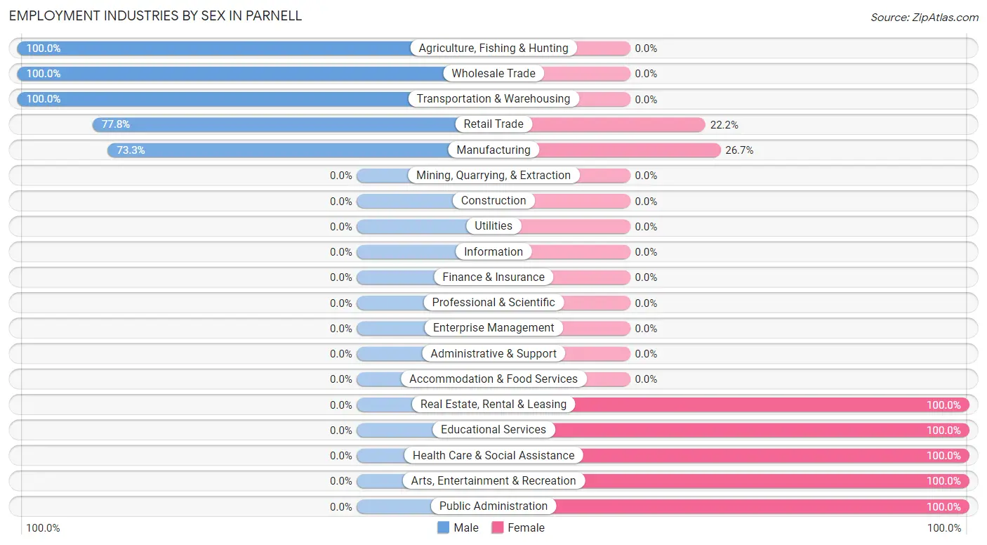 Employment Industries by Sex in Parnell