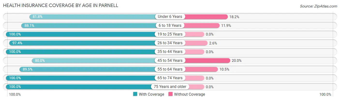 Health Insurance Coverage by Age in Parnell