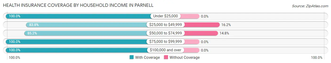 Health Insurance Coverage by Household Income in Parnell