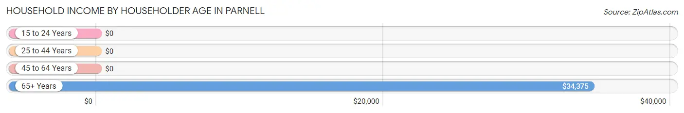 Household Income by Householder Age in Parnell