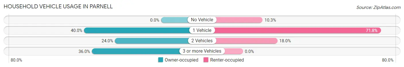 Household Vehicle Usage in Parnell