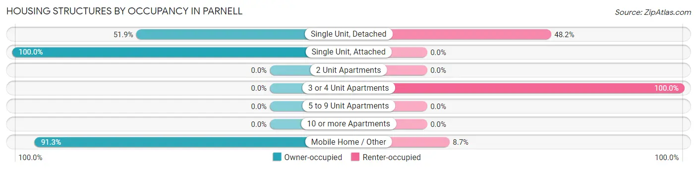 Housing Structures by Occupancy in Parnell