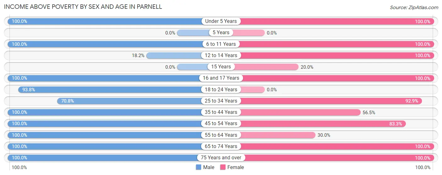 Income Above Poverty by Sex and Age in Parnell