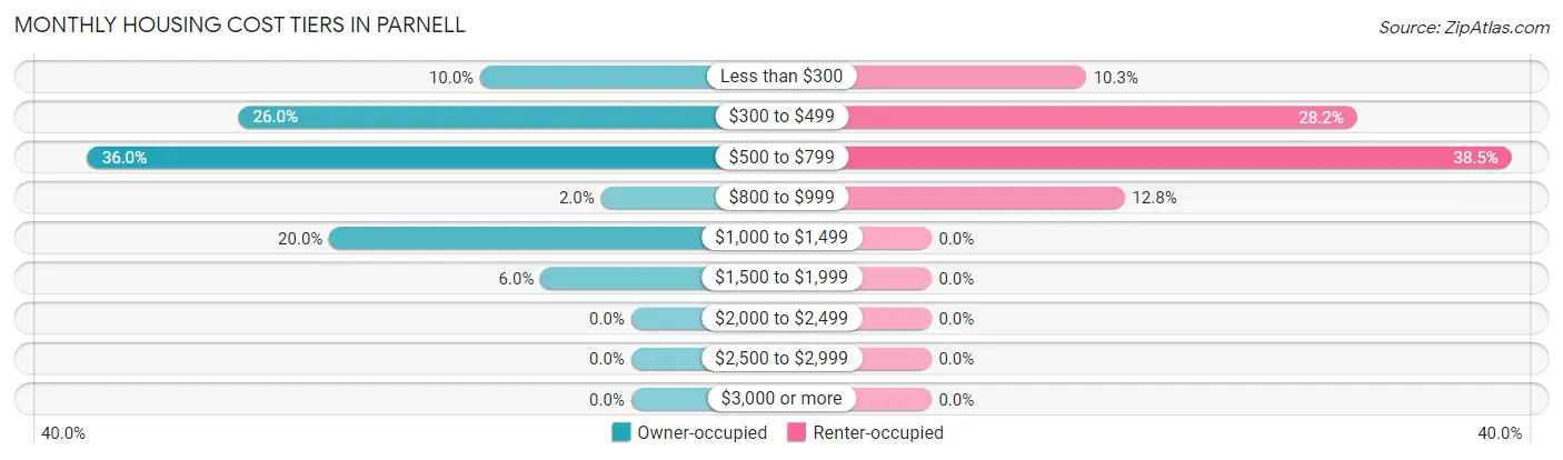 Monthly Housing Cost Tiers in Parnell
