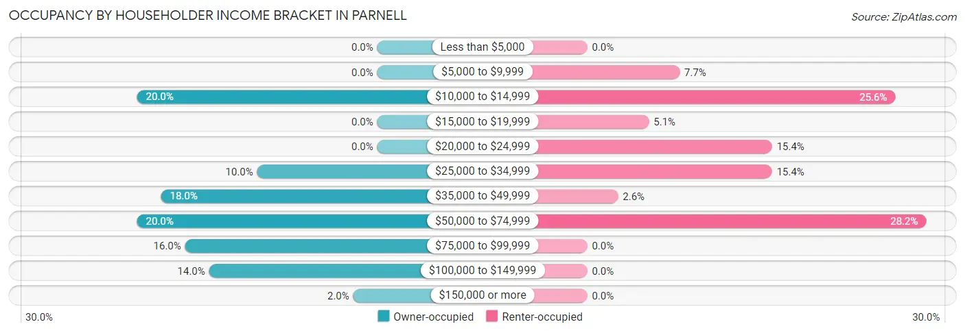 Occupancy by Householder Income Bracket in Parnell
