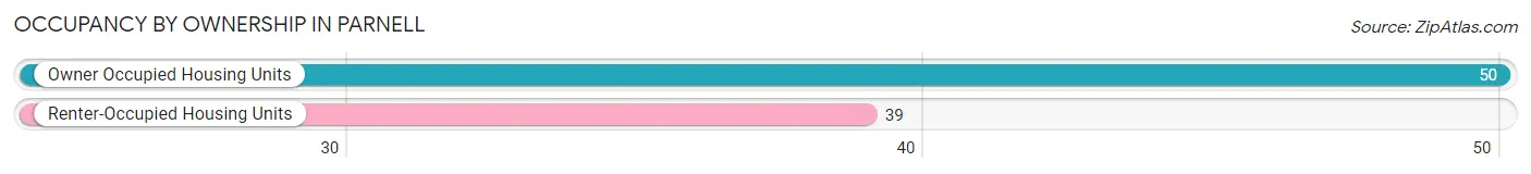 Occupancy by Ownership in Parnell