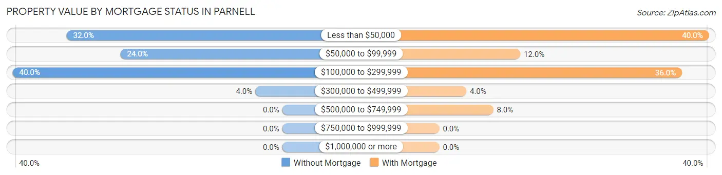 Property Value by Mortgage Status in Parnell