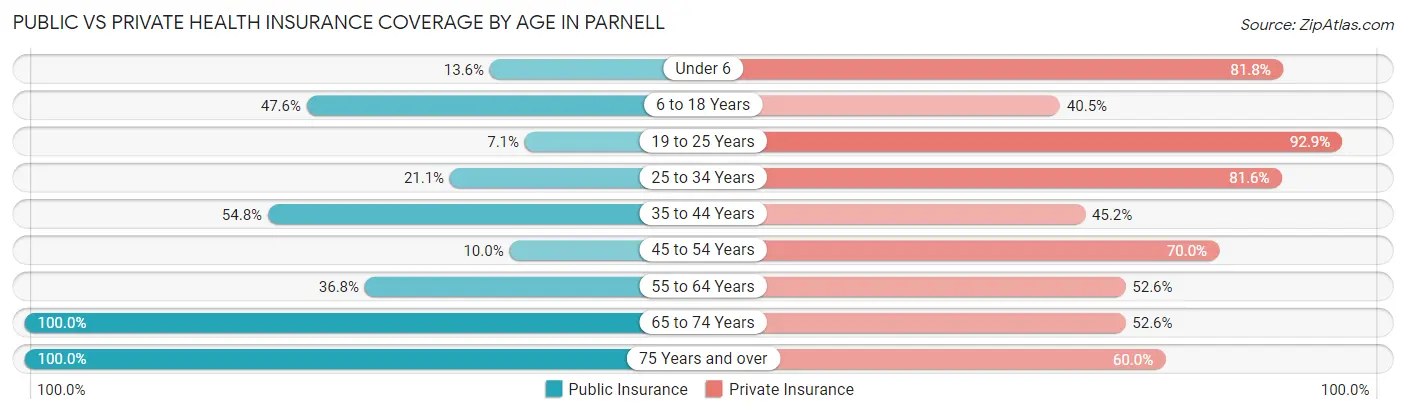 Public vs Private Health Insurance Coverage by Age in Parnell
