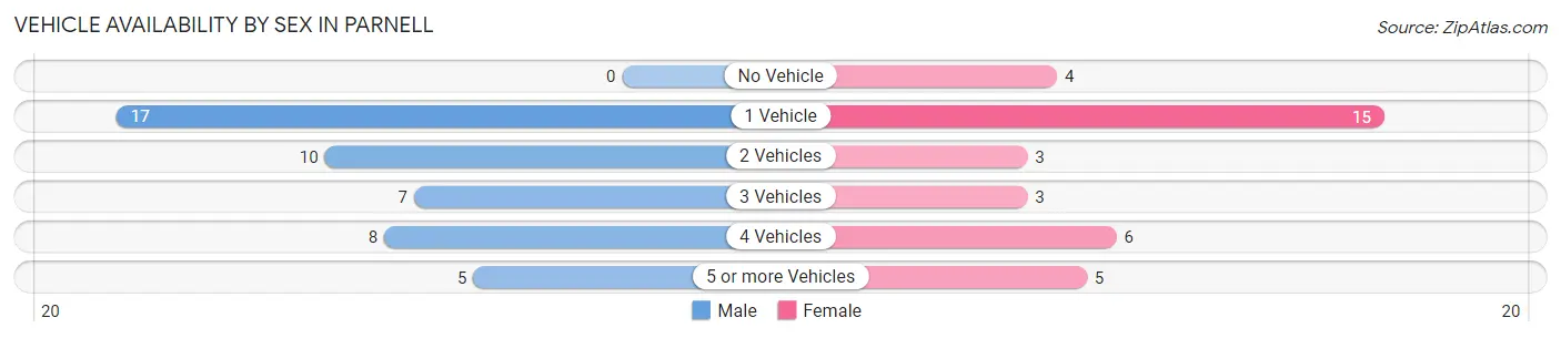 Vehicle Availability by Sex in Parnell