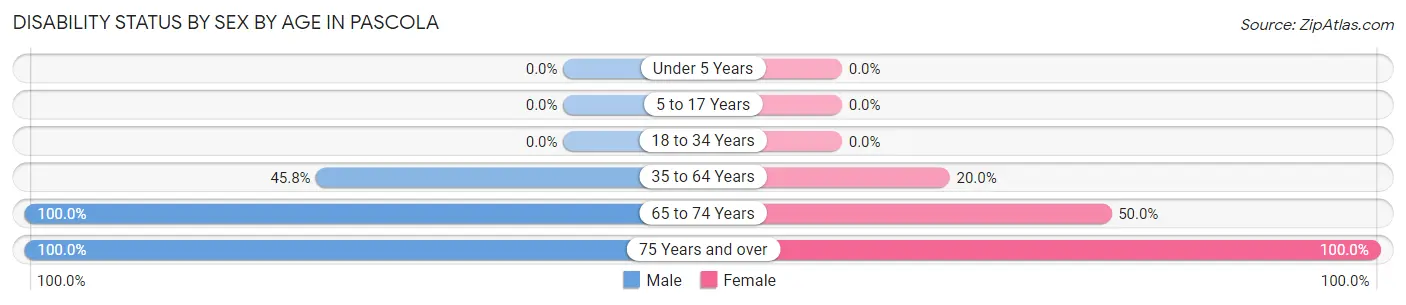 Disability Status by Sex by Age in Pascola