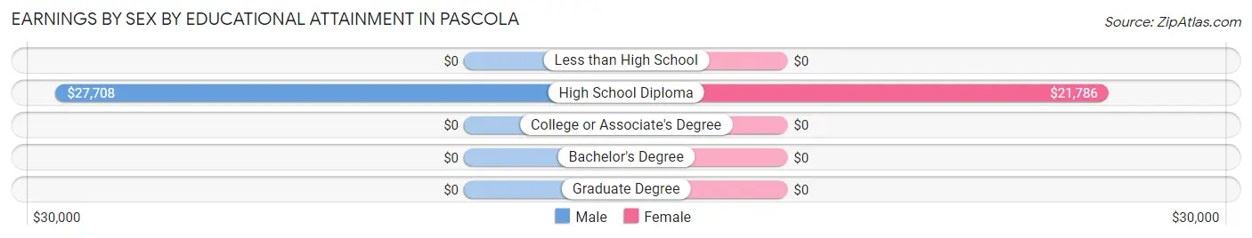 Earnings by Sex by Educational Attainment in Pascola