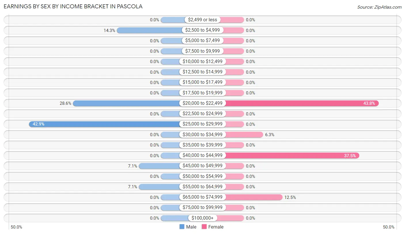 Earnings by Sex by Income Bracket in Pascola