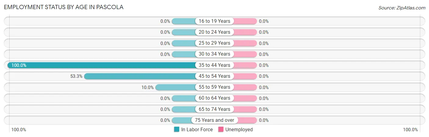 Employment Status by Age in Pascola