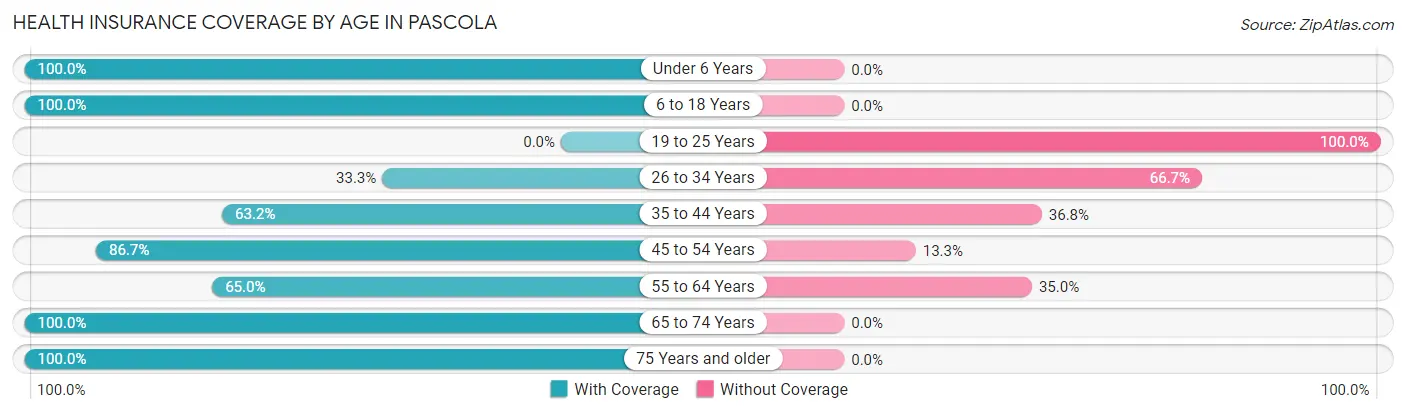 Health Insurance Coverage by Age in Pascola