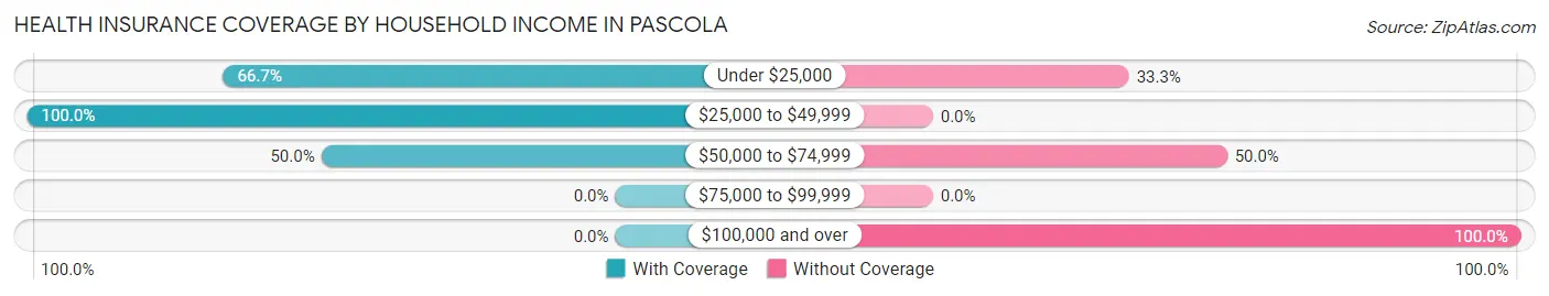Health Insurance Coverage by Household Income in Pascola