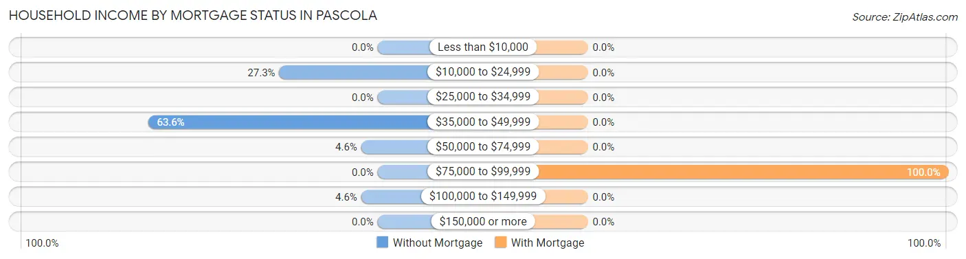 Household Income by Mortgage Status in Pascola