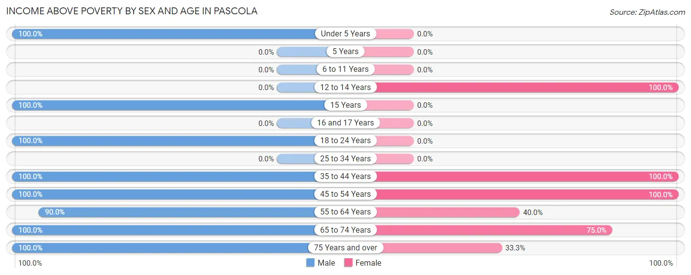 Income Above Poverty by Sex and Age in Pascola