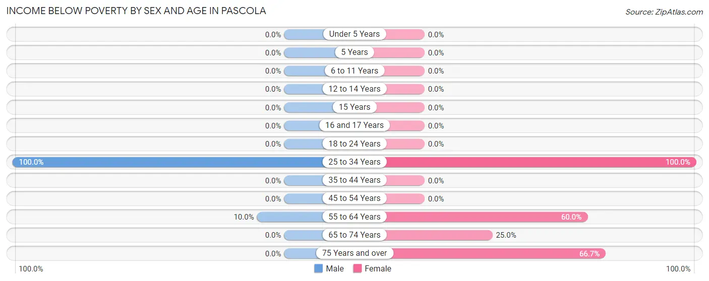 Income Below Poverty by Sex and Age in Pascola
