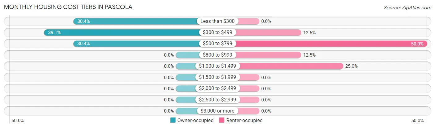 Monthly Housing Cost Tiers in Pascola