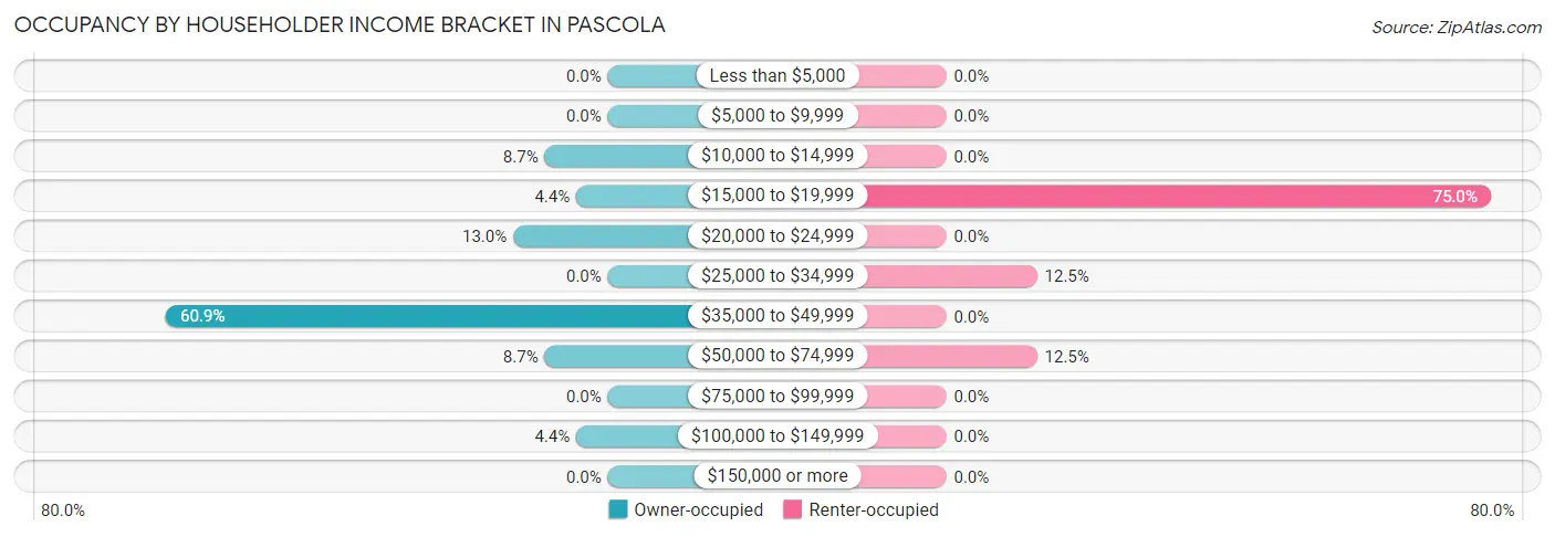 Occupancy by Householder Income Bracket in Pascola