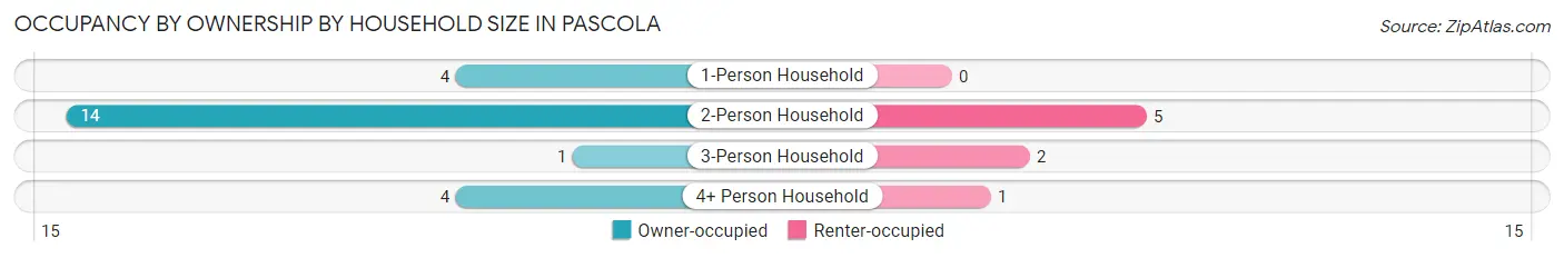 Occupancy by Ownership by Household Size in Pascola